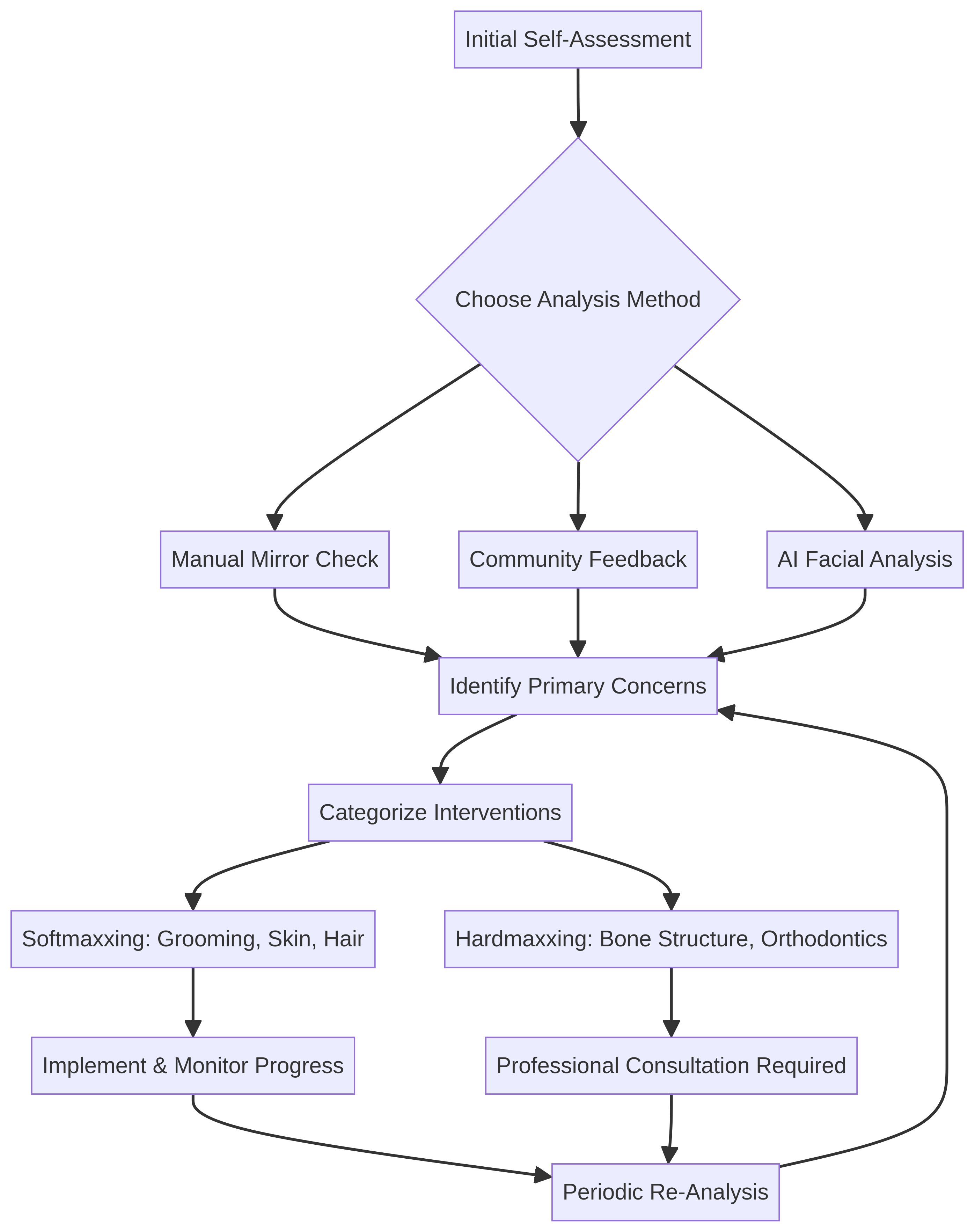 Structured Looksmaxing Improvement Workflow